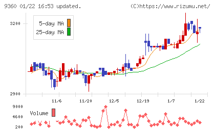 鈴与シンワートチャート