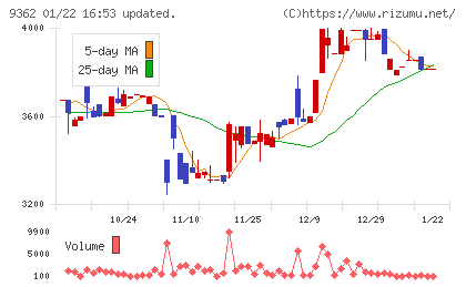 兵機海運チャート
