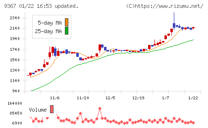 大東港運チャート