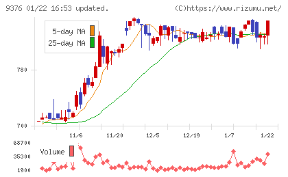ユーラシア旅行社チャート