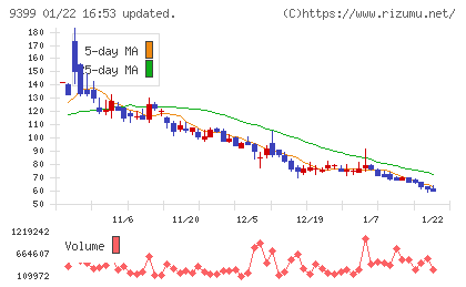 ビート・ホールディングス・リミテッドチャート