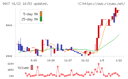 ＲＫＢ毎日ホールディングスチャート
