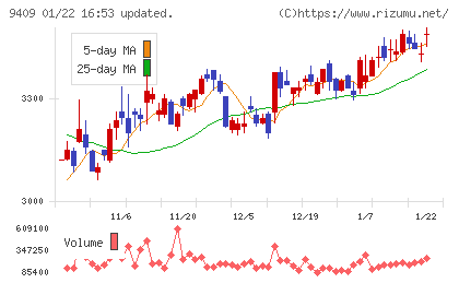 テレビ朝日ホールディングスチャート
