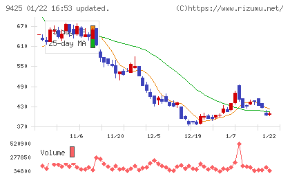 ＲｅＹｕｕ　Ｊａｐａｎチャート