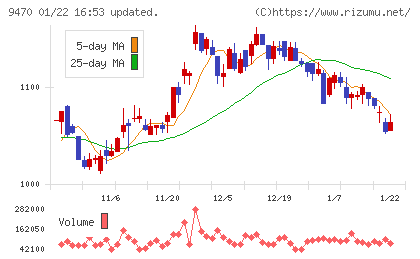 学研ホールディングスチャート