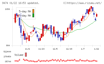 ゼンリンチャート