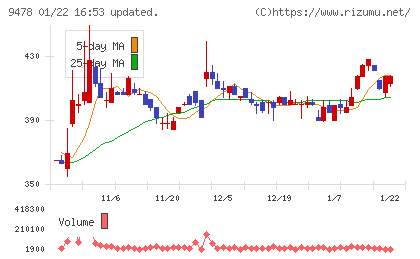 ＳＥホールディングス・アンド・インキュベーションズチャート