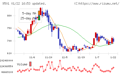 東京電力ホールディングスチャート