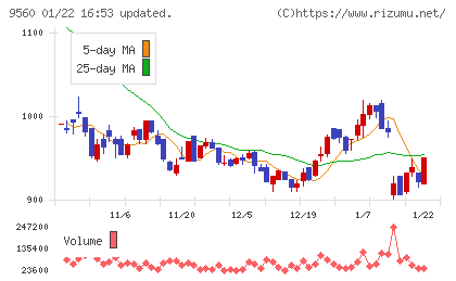 プログリットチャート