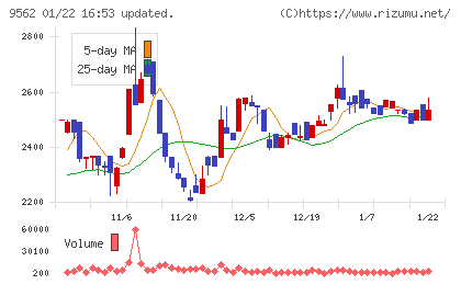 ビジネスコーチチャート