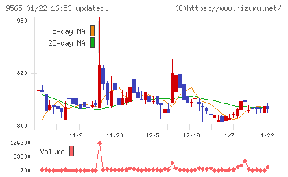 ＧＬＯＥチャート