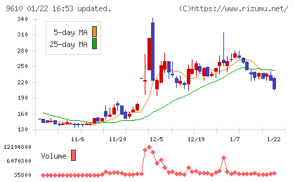 ウィルソン・ラーニング　ワールドワイドチャート