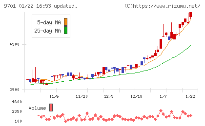 東京會舘チャート