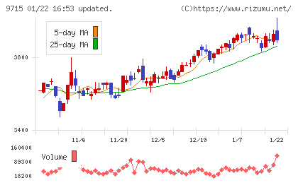 トランスコスモスチャート