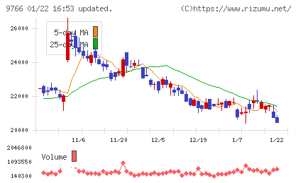 コナミグループチャート