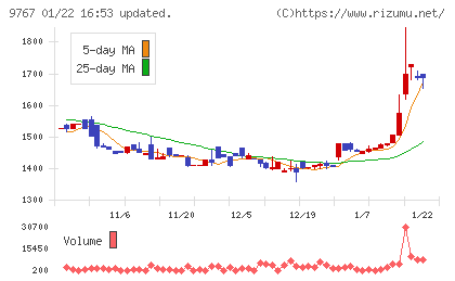 日建工学チャート