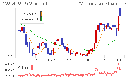 ナックチャート
