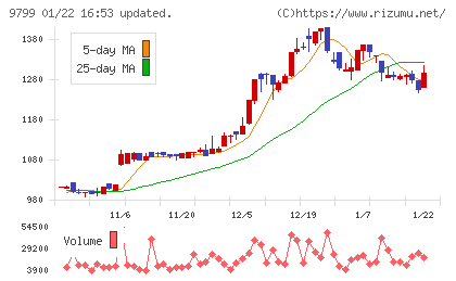 旭情報サービスチャート