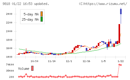 大丸エナウィンチャート