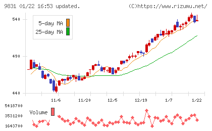 ヤマダホールディングスチャート