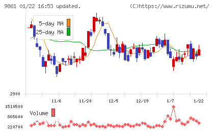 吉野家ホールディングスチャート