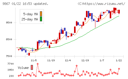 ソレキアチャート
