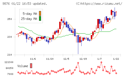 コックスチャート