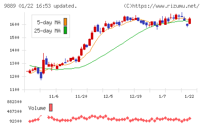ＪＢＣＣホールディングスチャート