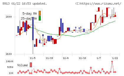 日邦産業チャート
