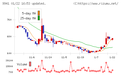 太洋物産チャート
