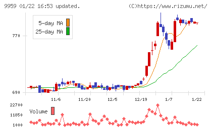 アシードホールディングスチャート