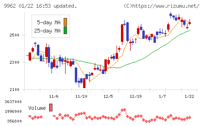 ミスミグループ本社チャート