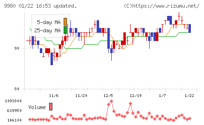 ＭＲＫホールディングスチャート