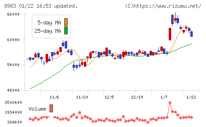 ファーストリテイリングチャート