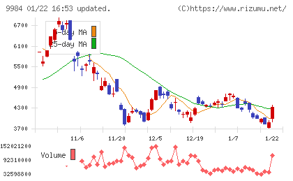 ソフトバンクグループチャート
