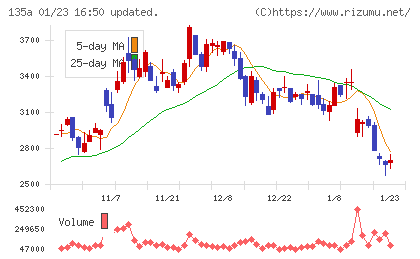 ＶＲＡＩＮ　Ｓｏｌｕｔｉｏｎチャート