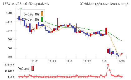 Ｃｏｃｏｌｉｖｅチャート