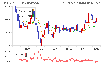 Ｌ　ｉｓ　Ｂチャート