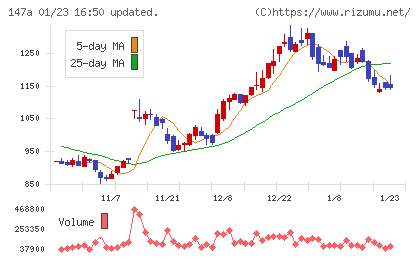ソラコムチャート