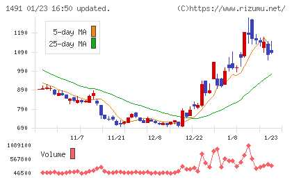 中外鉱業チャート
