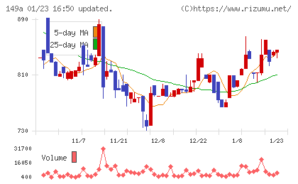 シンカチャート