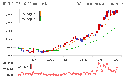 日鉄鉱業チャート
