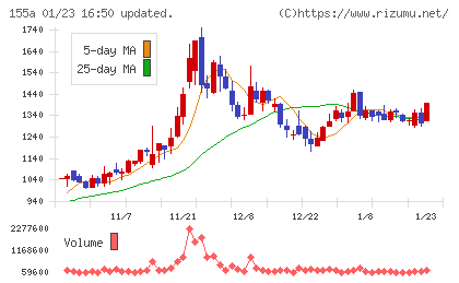情報戦略テクノロジーチャート