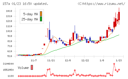 グリーンモンスターチャート