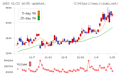 Ｋ＆Ｏエナジーグループチャート