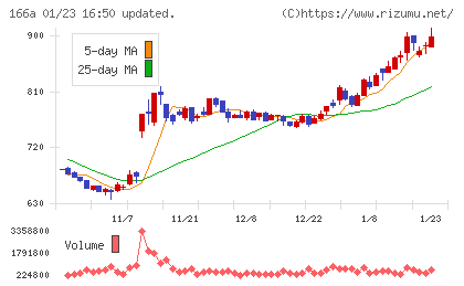 タスキホールディングスチャート