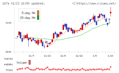 リョーサン菱洋ホールディングスチャート