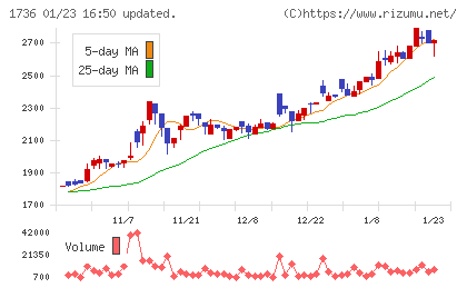 オーテックチャート