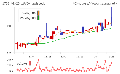 ＮＩＴＴＯＨチャート