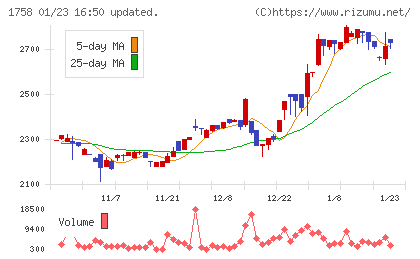 太洋基礎工業チャート
